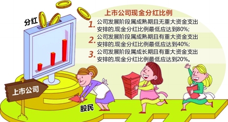 现金分红比例划线 促A股投资回归价值(图)-广发