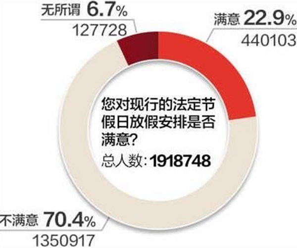 双七天长假获众网友力挺恢复五一黄金周意愿强