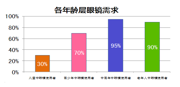 权威调查数据显示:目前,我国眼镜是现代人类的生活必需品,幼儿时代