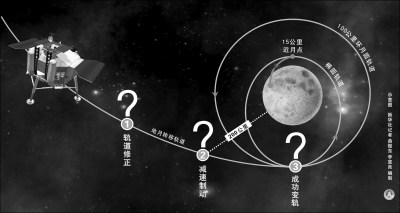 嫦娥奔月要跨越三大环节。新华社发