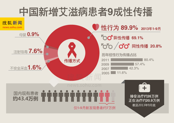 中国艾滋病患者达43.4万 新增感染者9成性传播