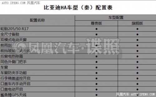 比亚迪秦部分配置曝光 新车将本月上市(组图)