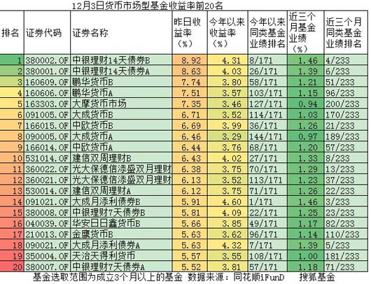 12月3日货币市场型基金收益率前20名