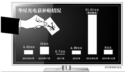 华星光电4年获78亿政府补贴-TCL集团(000100