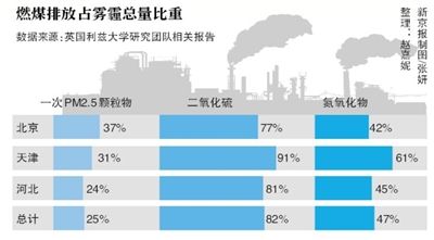 报告称燃煤是京津冀雾霾主因 煤电钢铁厂是主污染源