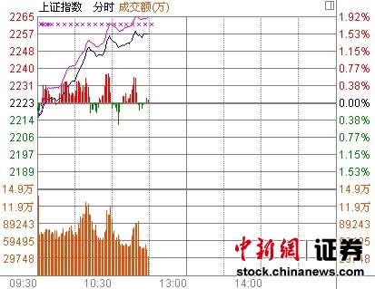 11时报盘: 两市大涨逾1.5% 上海本地股爆发(图
