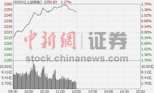 沪指半日涨1.27% 上海自贸区概念股受热捧(图