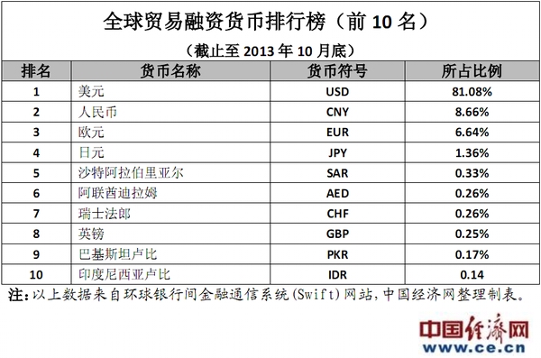 数据简报:全球10大贸易融资货币排行榜(截至1