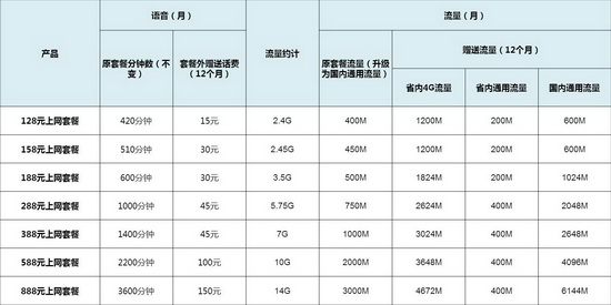 4G发牌中国移动当天出台4G新资费的逻辑