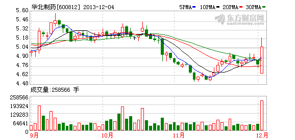 华北制药和渤海活塞非公开发行股票申请均获通