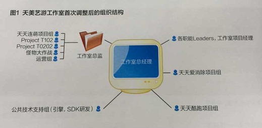 腾讯手游大起底：向创业团队转型 姚晓光和王晓明调整架构的背后