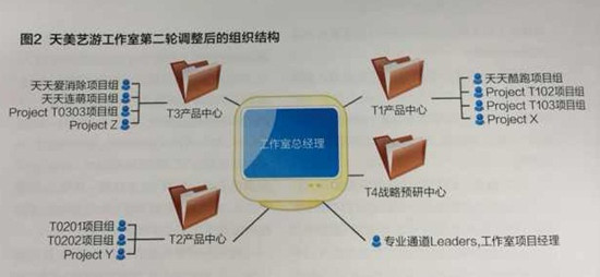 腾讯手游大起底：向创业团队转型 姚晓光和王晓明调整架构的背后