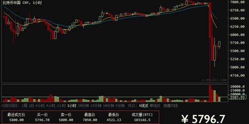 中国发文警示比特币风险 全球比特币交易价大