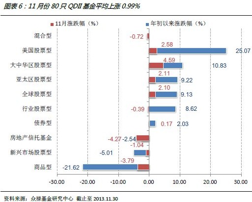 QDII11±йQDII5%