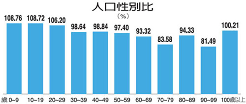 2017年龄人口结构图_上海人口年龄结构怎么了#