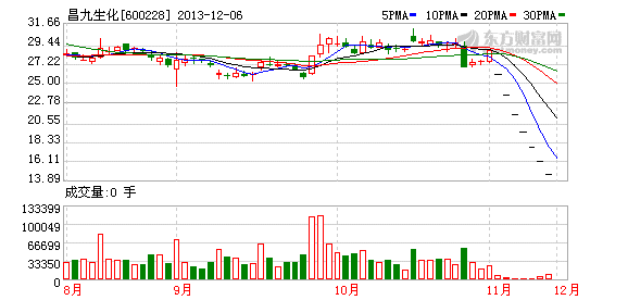 昌九生化信披未违规 威华股份重组相关方涉内