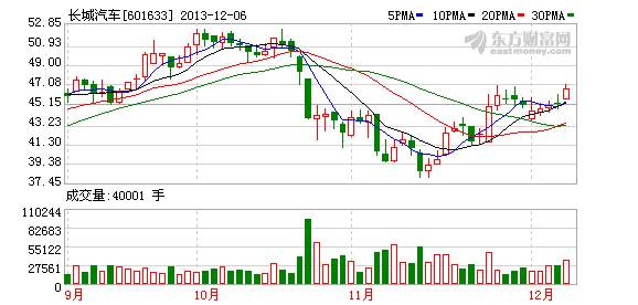 长城证券有限责任公司分析师(张勇)12月6日发布长城汽车(601633)的