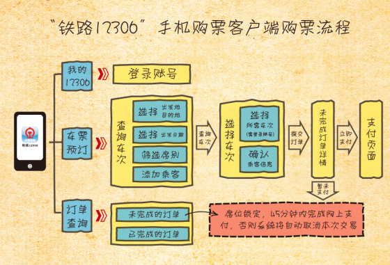 “铁路12306”手机购票客户端购票流程