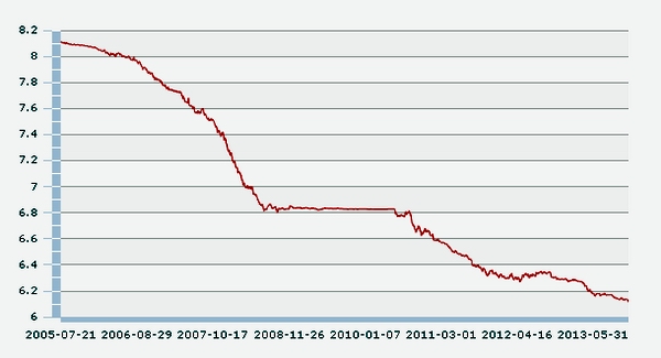 数据简报:2005年7月汇改以来人民币对美元走势图