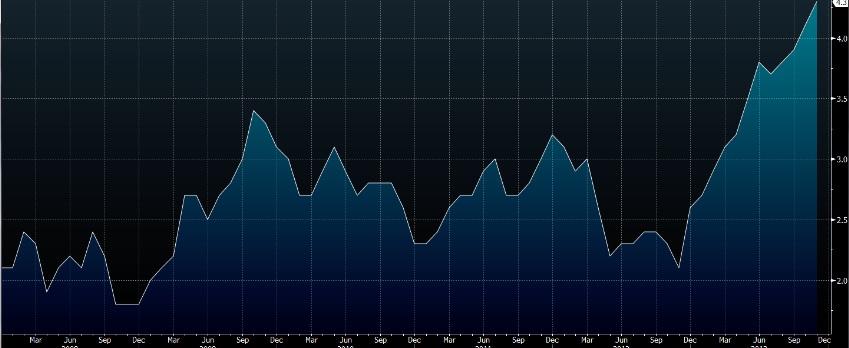 日本11月M2货币供应年率增幅扩大至4.3%(图