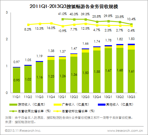 艾瑞读财报:畅游移动市场三线布局,平台化战略布局初见雏形