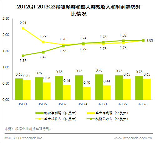 艾瑞读财报:畅游移动市场三线布局,平台化战略布局初见雏形