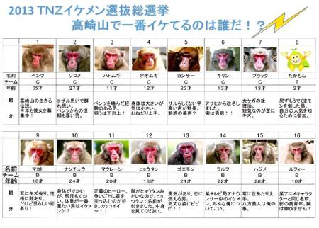 图为猴子的投票排名表。