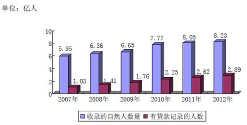 2007～2012 年个人信用信息基础数据库收录的自然人数量