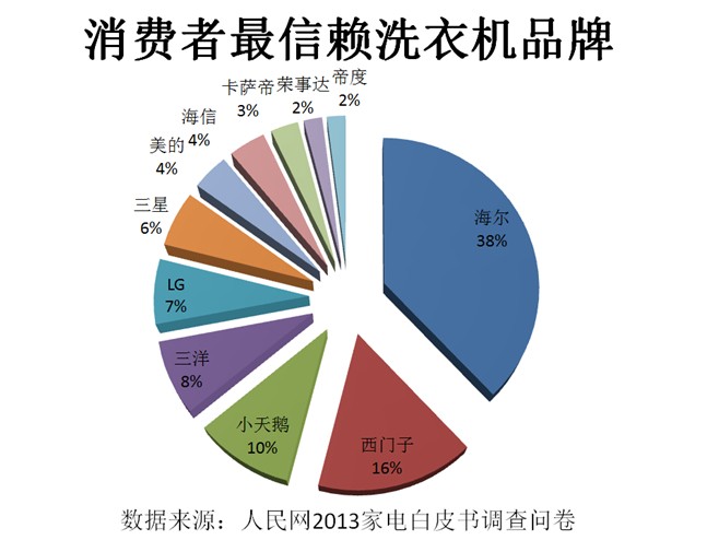 2013洗衣机产业白皮书:消费者信赖 大品牌 洗衣