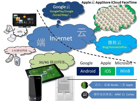 云计算成最具前景IT技术 云人才炙手可热(图)