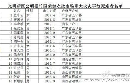 深圳市场火灾死者名单公布 5岁女童1家6口身亡(图)