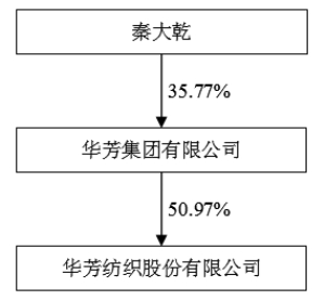 华芳纺织股份有限公司重大资产置换及发行股份