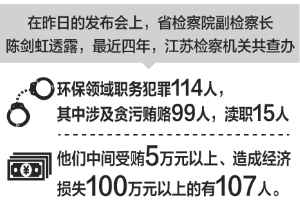 江苏两院严打环保领域犯罪 量刑起点提高到1年