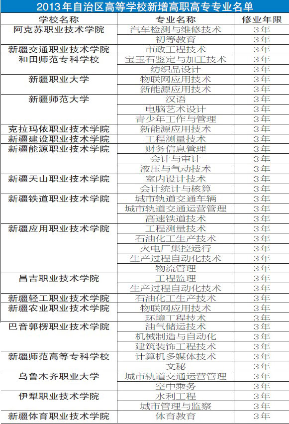 新疆高职新增40个专业 多数专业就业前景好(图