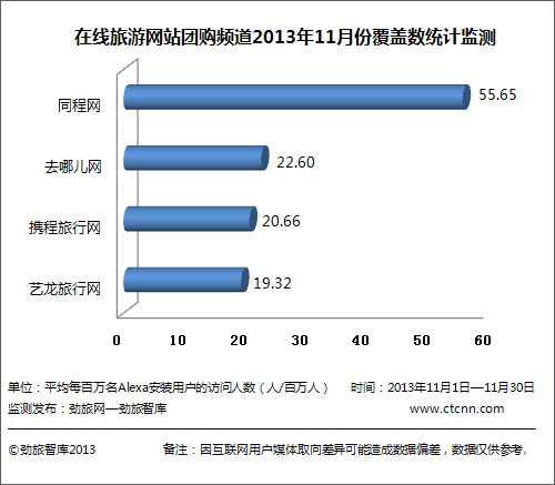 劲旅网发布11月份主要在线旅游网站团购频道