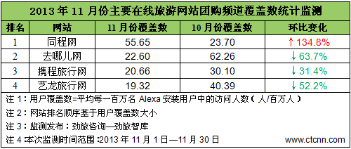 劲旅网发布11月份主要在线旅游网站团购频道