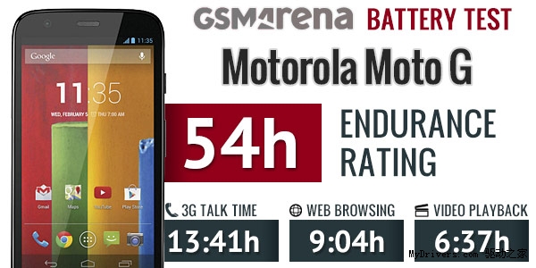 摩托超值千元机Moto G续航测试：击败Nexus 5