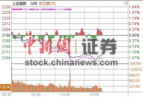 跌近1.4% 券商股成杀跌领头羊(图)-东北制药(0