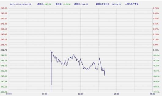 中国工商银行纸黄金周一午后走低(图)