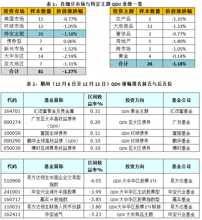 金牛理财网:QDII周净值下跌1.27% 大中华区