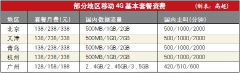 4G发牌一周：换机门槛令普通用户止步