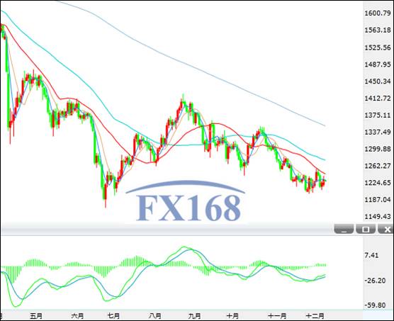 (现货黄金日图k线,数据来自24k99图形分析)