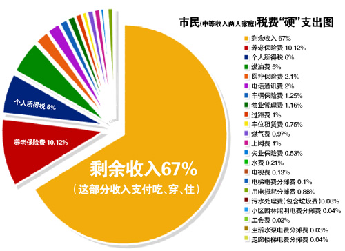 各种税吃掉1\/3家庭收入 年入12万的日子最难过