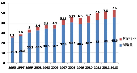 图1 2012年德国各经济领域占国民生产总值份