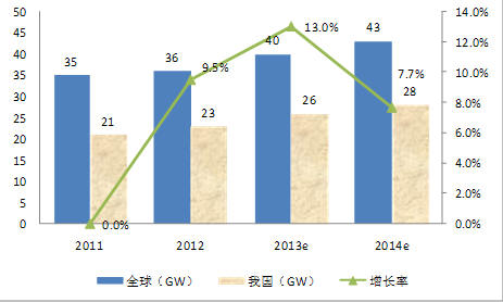 2014年中国光伏产业发展形势展望 (1)-特变电工