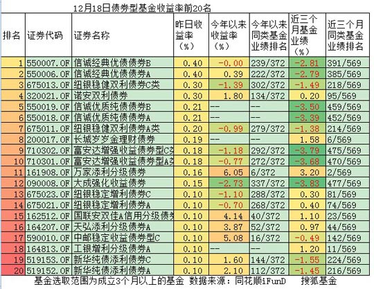 12月18日债券型基金收益率前20名