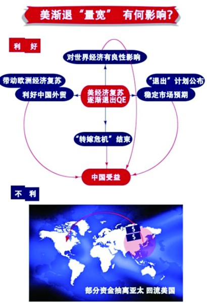 美联储渐退量化宽松(图)