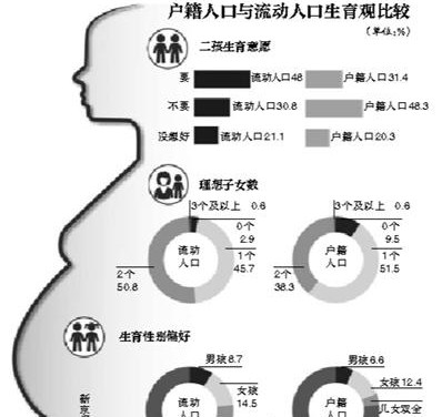 报告显示北京流动人口比户籍人口更愿生二孩(图)