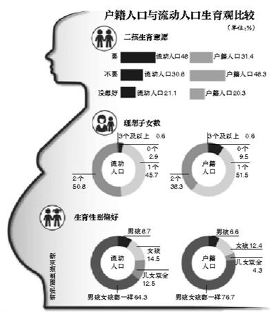 报告显示北京流动人口比户籍人口更愿生二孩