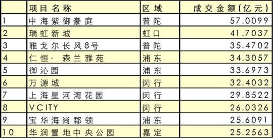 上海房地产公司排名_上海房地产学校(3)